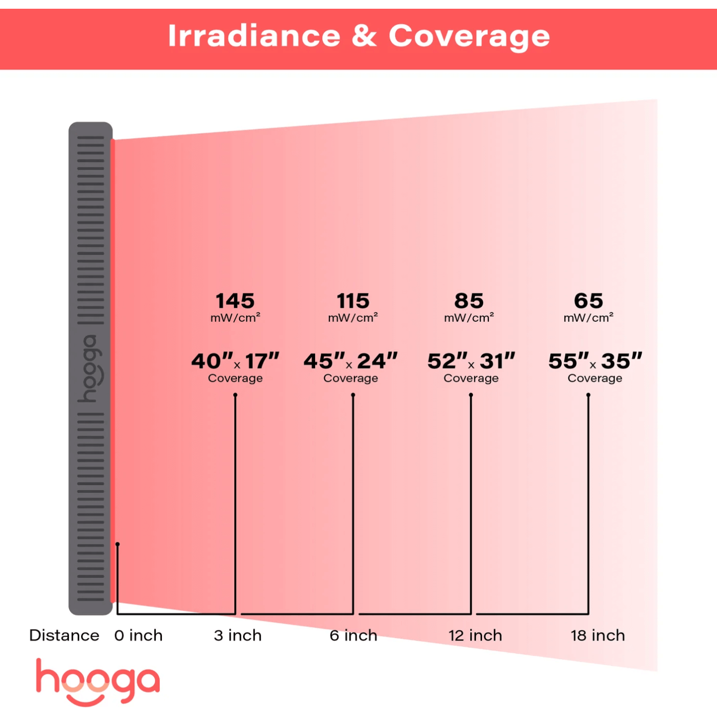 Hooga HG 1500 Red Light Therapy Panel, view 4, RecovAthlete