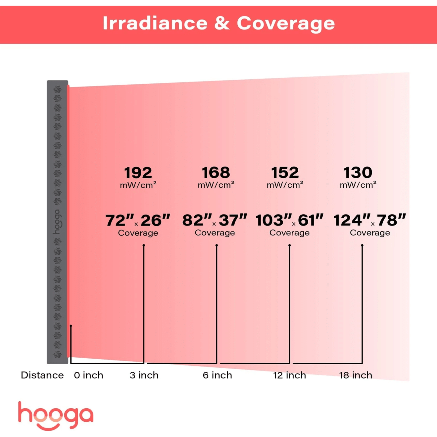 Hooga PRO4500 Red Light Therapy Panel irradiance and coverage details