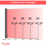 Hooga PRO4500 Red Light Therapy Panel irradiance and coverage details