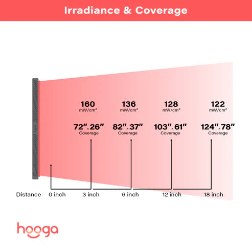 ULTRA4500 Red Light Therapy Panel Irrance Coverage  Diagram-Recovathlete