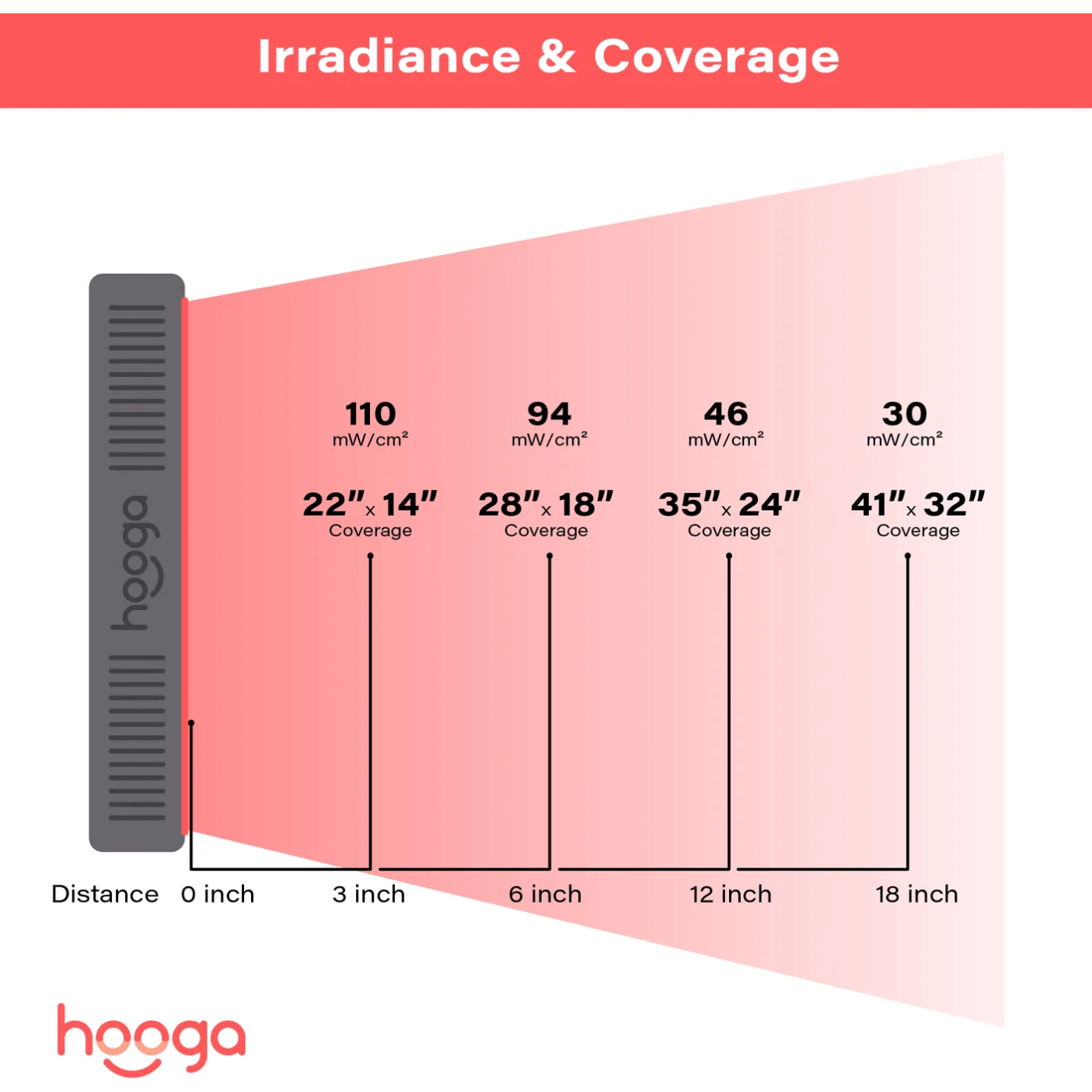 HG500 Red Light Therapy Panel, view 4, RecovAthlete