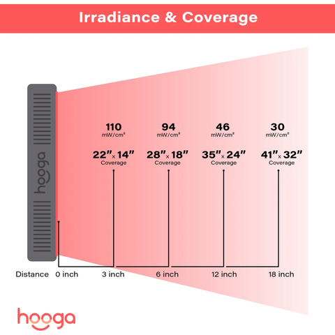 HG500 Red Light Therapy Panel