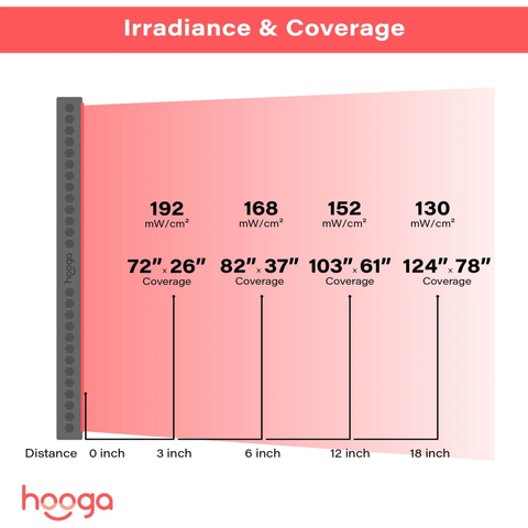 Hooga PRO 4500 Red Light Therapy Panel