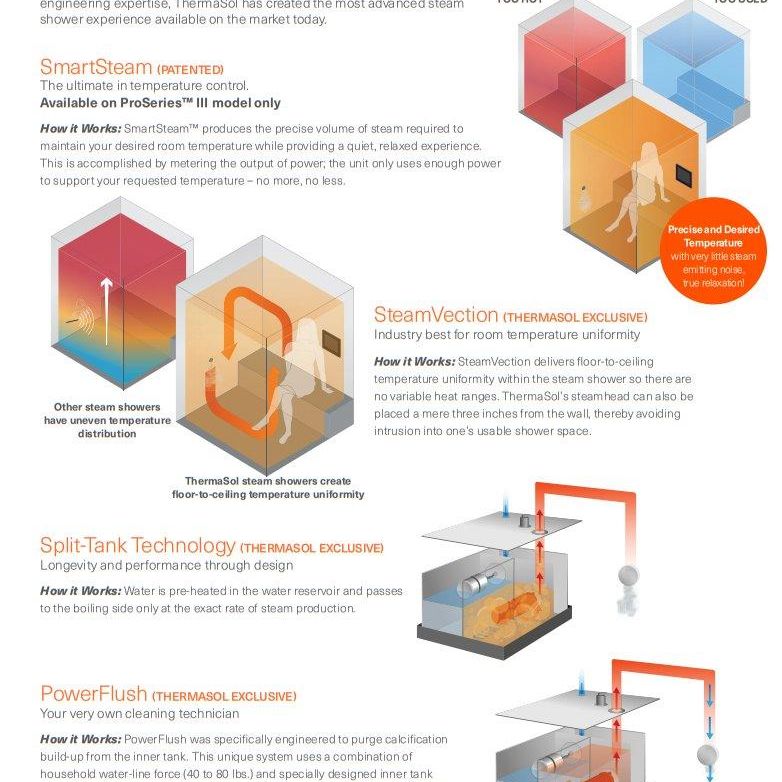 6kW Steam Shower Generator | ThermaSol PROI-84