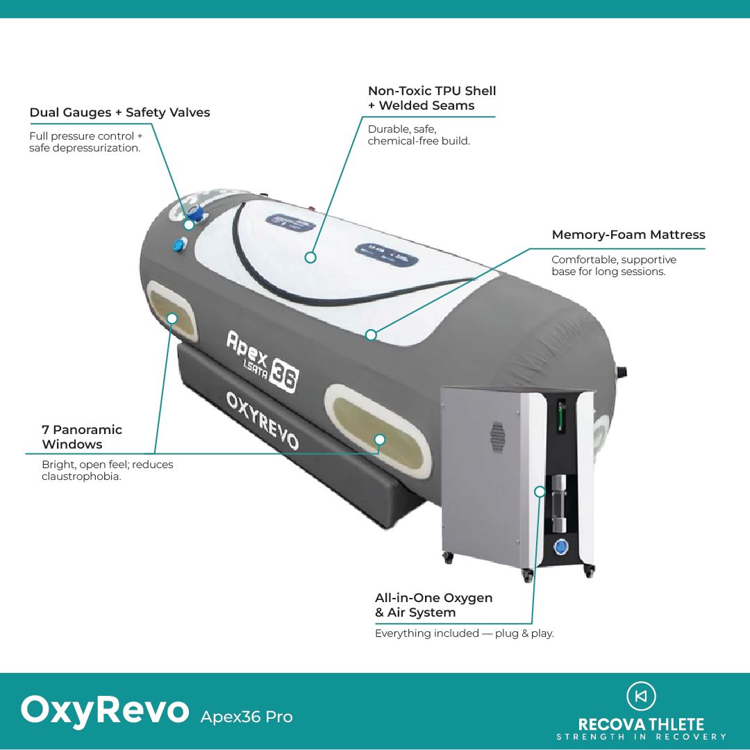 OxyRevo Apex36 1.5 ATA Portable Lying Hyperbaric Chamber, view 5, RecovAthlete